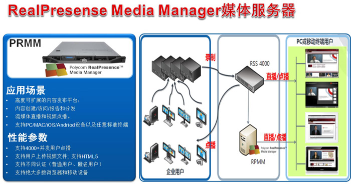 會議場景五:高清錄播、點播、直播、媒體發(fā)布應用 會議場景五:高清錄播、點播、直播、媒體發(fā)布應用
