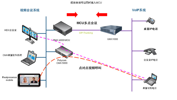 會議場景八:VOIP電話融合 會議場景八:VOIP電話融合