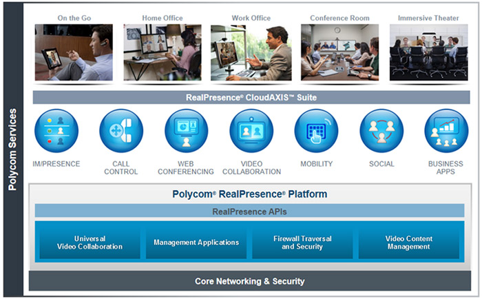 Polycom RealPresence 平臺解決方案 Polycom RealPresence 平臺解決方案