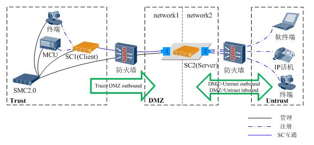淺聊華為視頻會議系統中組網的可以使用的幾種方案